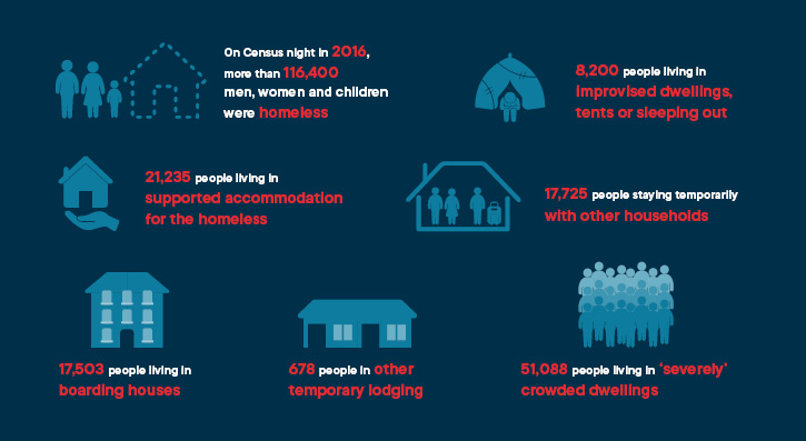 Inforgraphic: On Census night in 2016 more than 116,400 men, women and children were homeless. 21,235 people living in supported accommodation for the homeless.  8,200 people living In Improvised dwellings, tents or sleeping out 17,725 people staying tomporarily with other households Stone easts mean severely. 17,503 people living In boarding houses  678 people In other temporary lodging